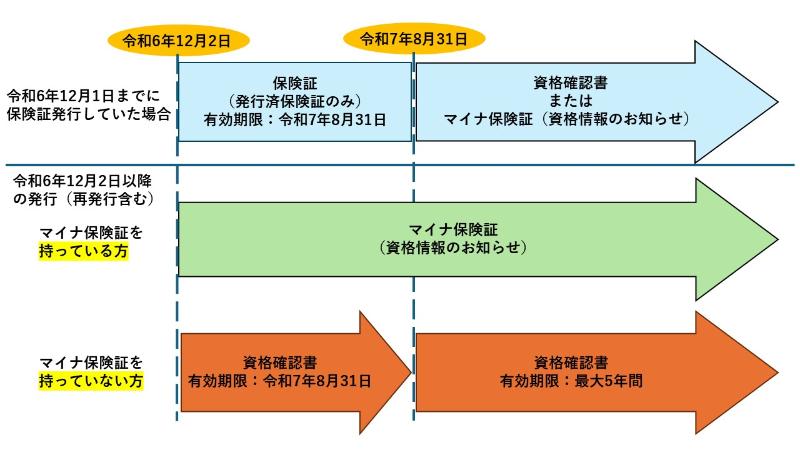 保険証の今後