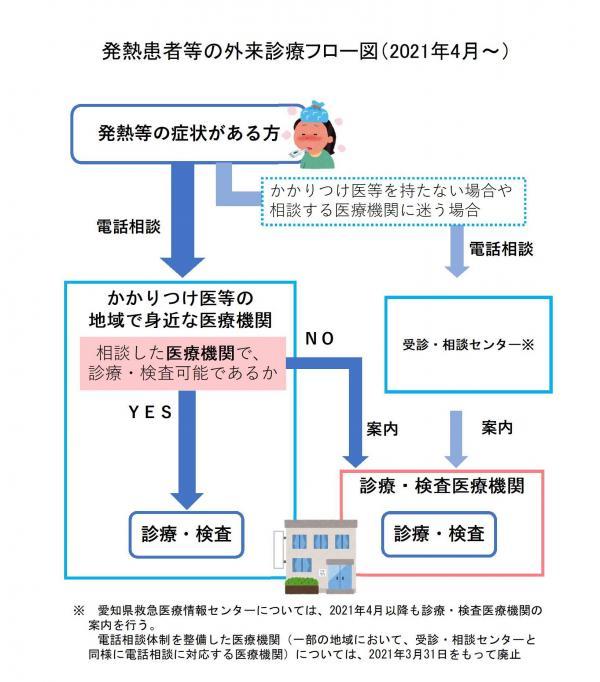 発熱外来診療フロー図
