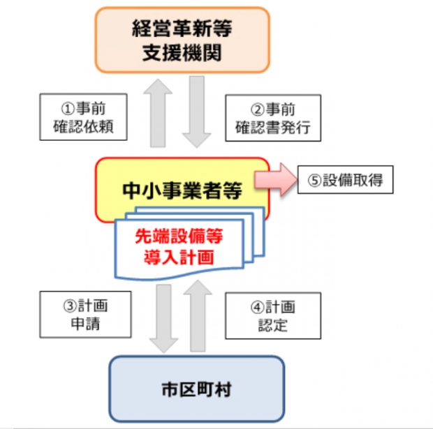 認定までの流れ