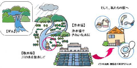 水はどこからくるの?