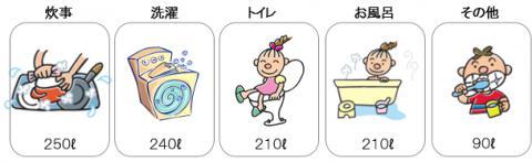 どのくらい水を使っているの?