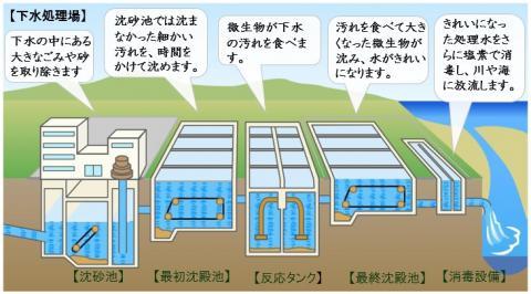 下水処理場