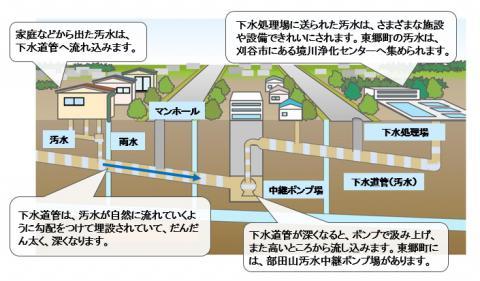汚水の処理