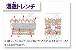 浸透トレンチ