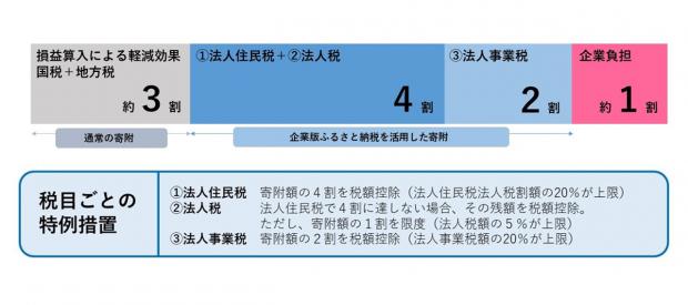 特例措置