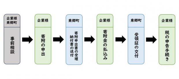 寄附の流れ
