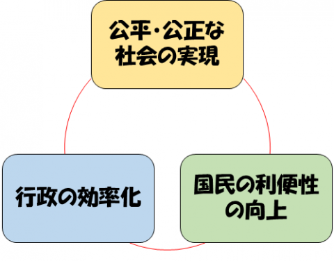 マイナンバー制度の効果