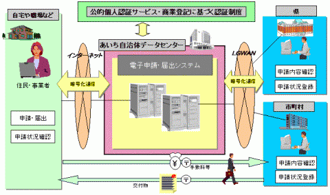 電子申請・届出システムのイメージ