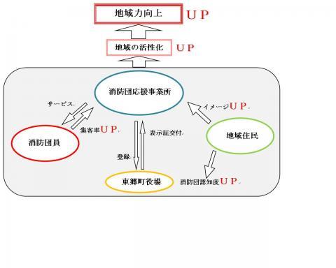 消防団応援事業のイメージ図