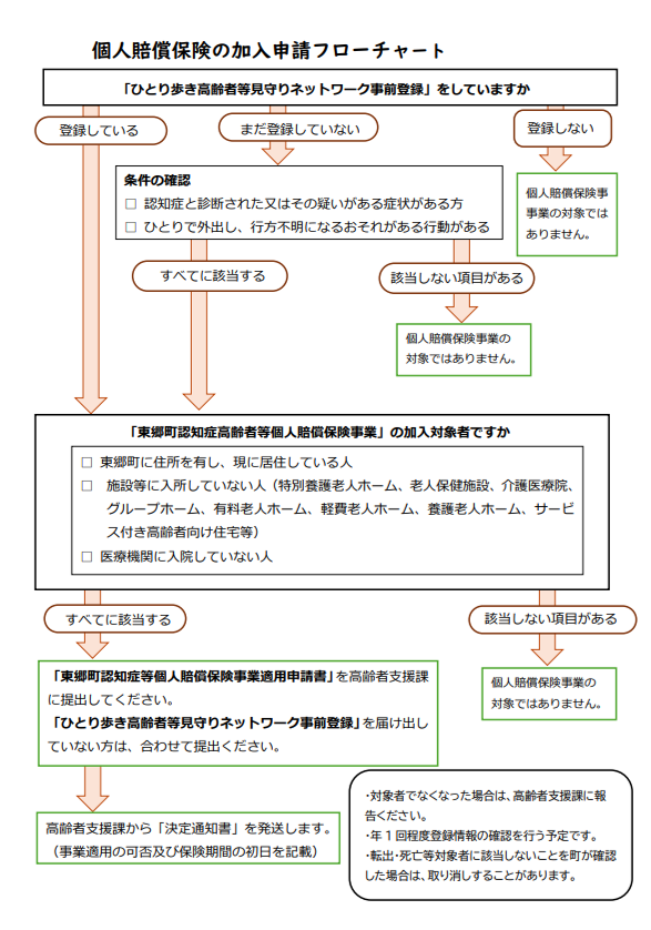 個人賠償保険の加入申請フローチャート