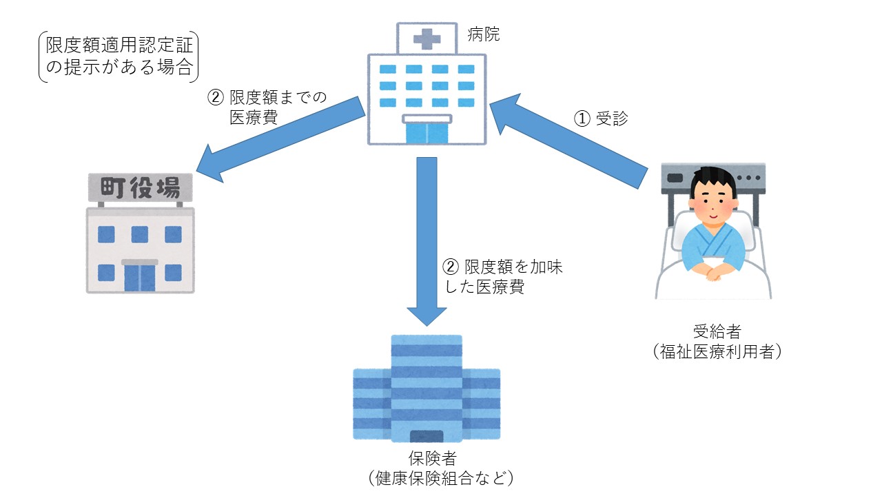 限度額認定証の提示がある場合