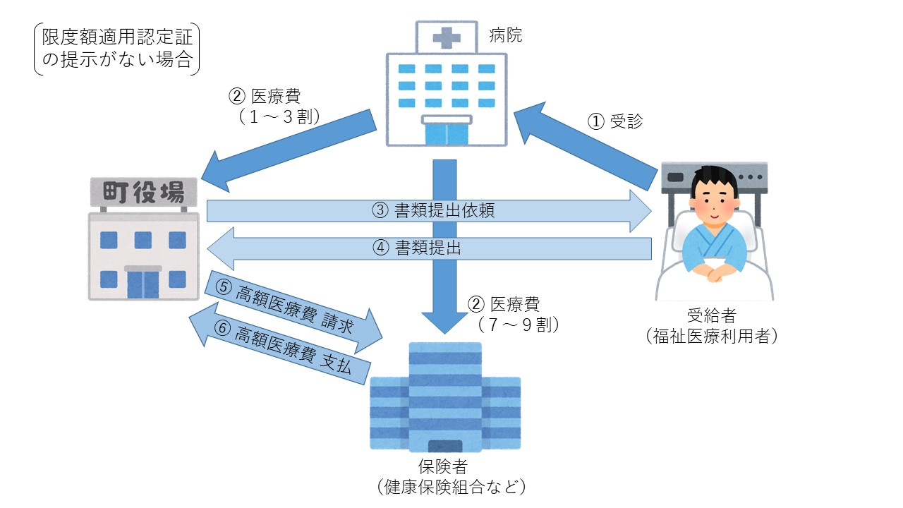 限度額認定証の提示がない場合