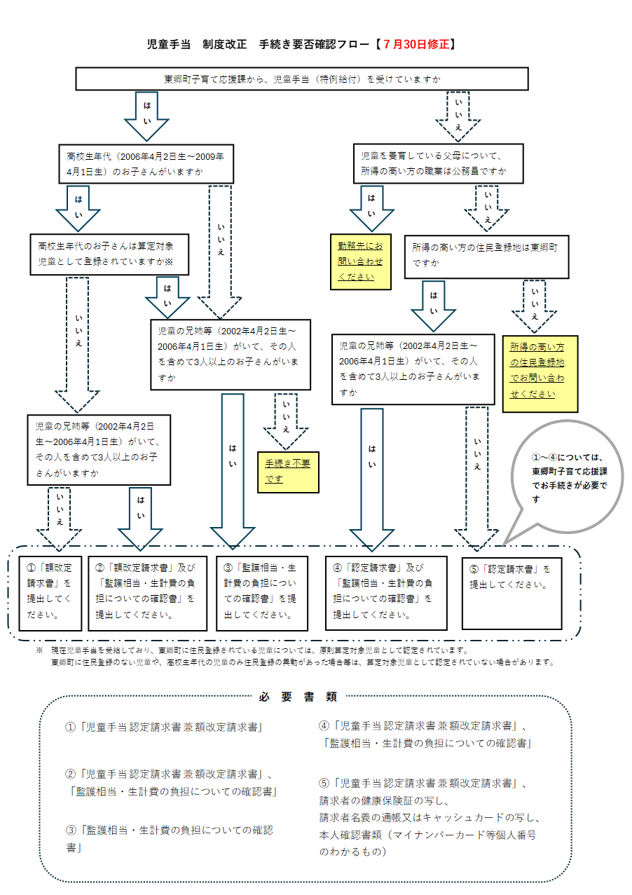 児童手当 制度改正 手続き要否フローチャート