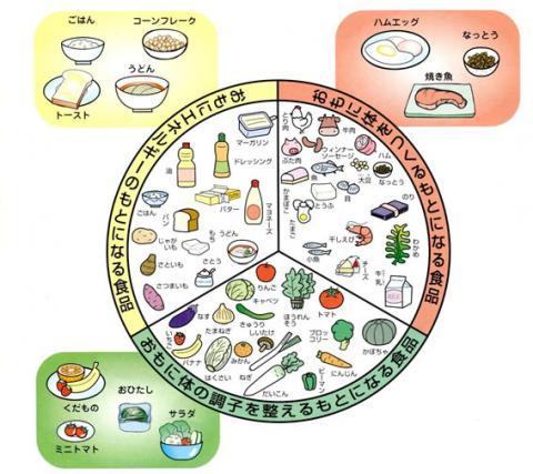赤・緑・黄 3つの色の食べ物のイラスト図
