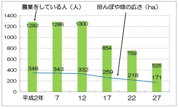 グラフ：東郷町で農業をしている人と田んぼや畑の広さの変化