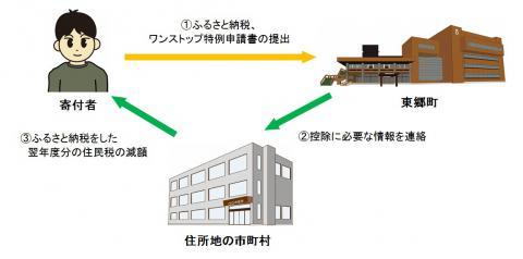 ワンストップ特例の図