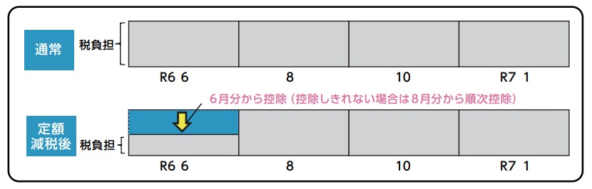 （定額減税）普通徴収