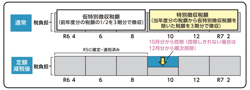 (定額減税)年金特徴