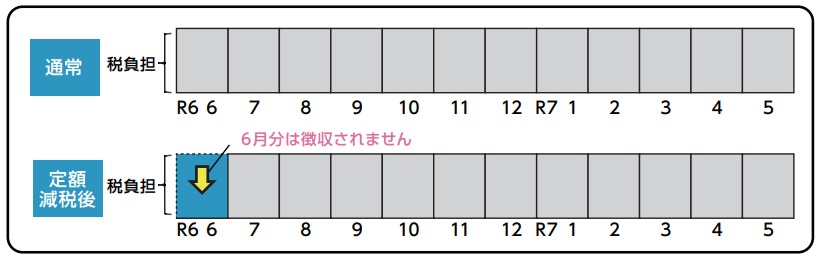 (定額減税)特別徴収